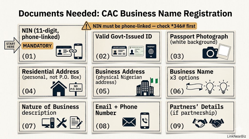 documents required cac business name registration nigeria 2026 NIN passport address proof