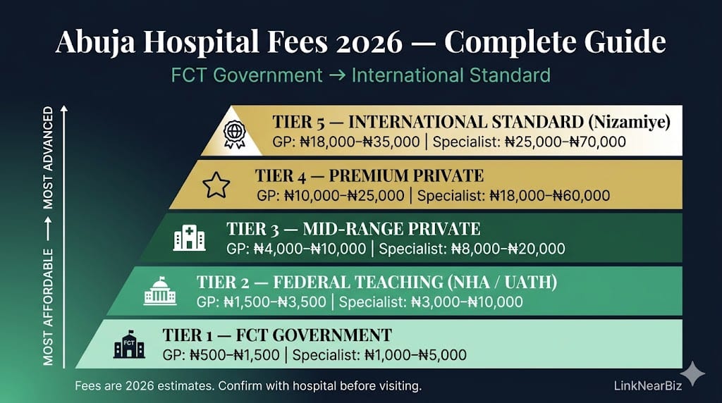 abuja hospital consultation fees 2026 private public cost tiers nizamiye cedarcrest national