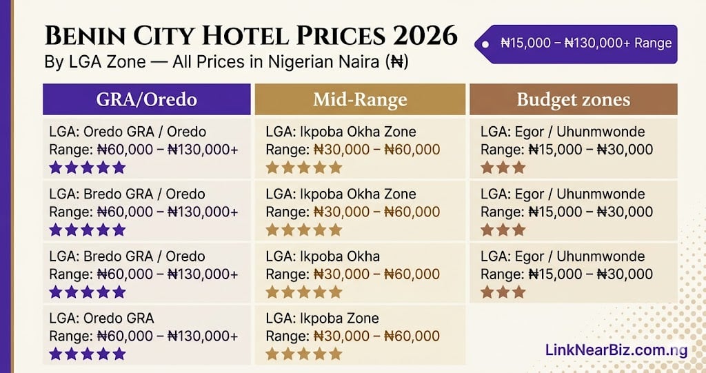 Hotel prices in Benin City Nigeria naira 2026 — pricing guide by LGA zone