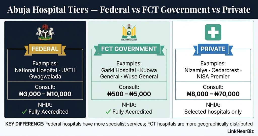 public private hospitals abuja comparison national hospital garki nhia fct 2026