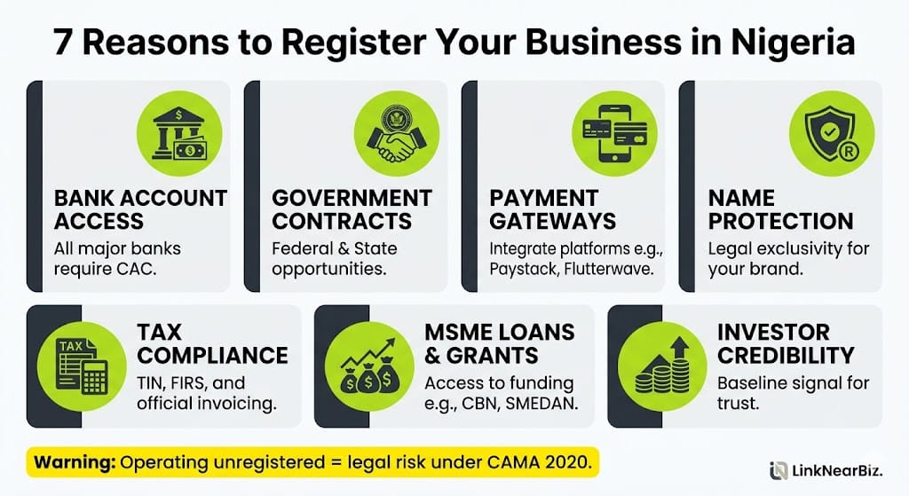 why register business name nigeria 2026 benefits bank account contracts legal protection