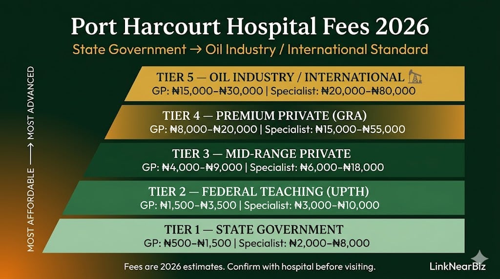 port harcourt hospital consultation fees 2026 private public cost tier guide rivers state