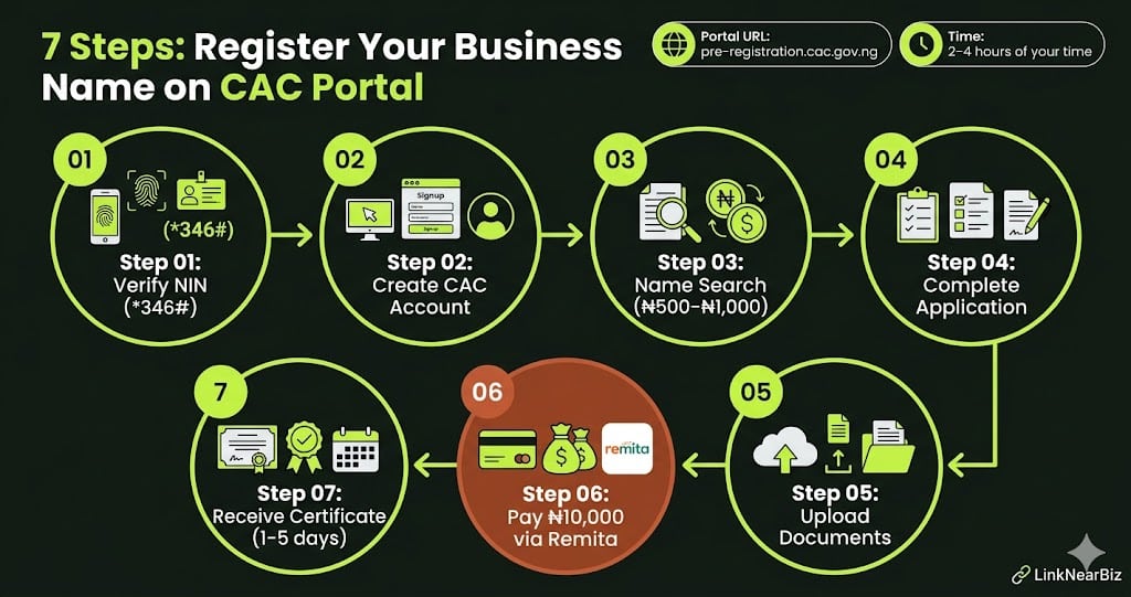 cac business name registration steps nigeria 2026 online portal how to guide