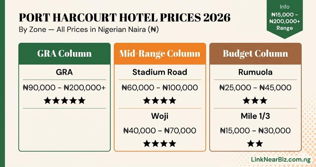 Hotel prices in Port Harcourt Nigeria naira 2026 — pricing guide by zone