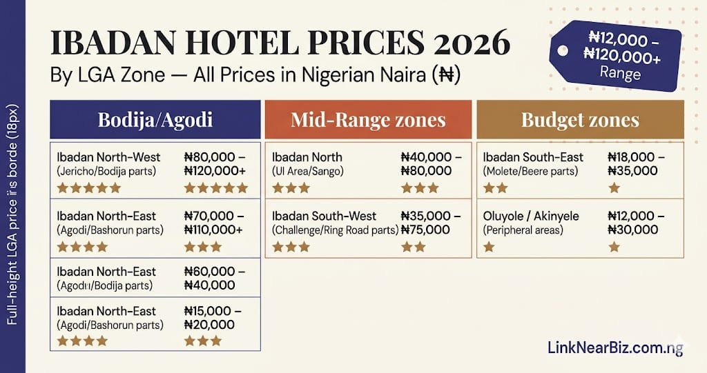 Hotel prices in Ibadan Nigeria naira 2026 pricing guide by LGA zone