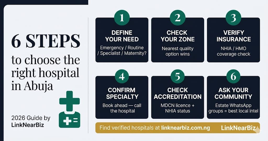 how to choose hospital abuja 2026 checklist 6 steps private public nhia specialist