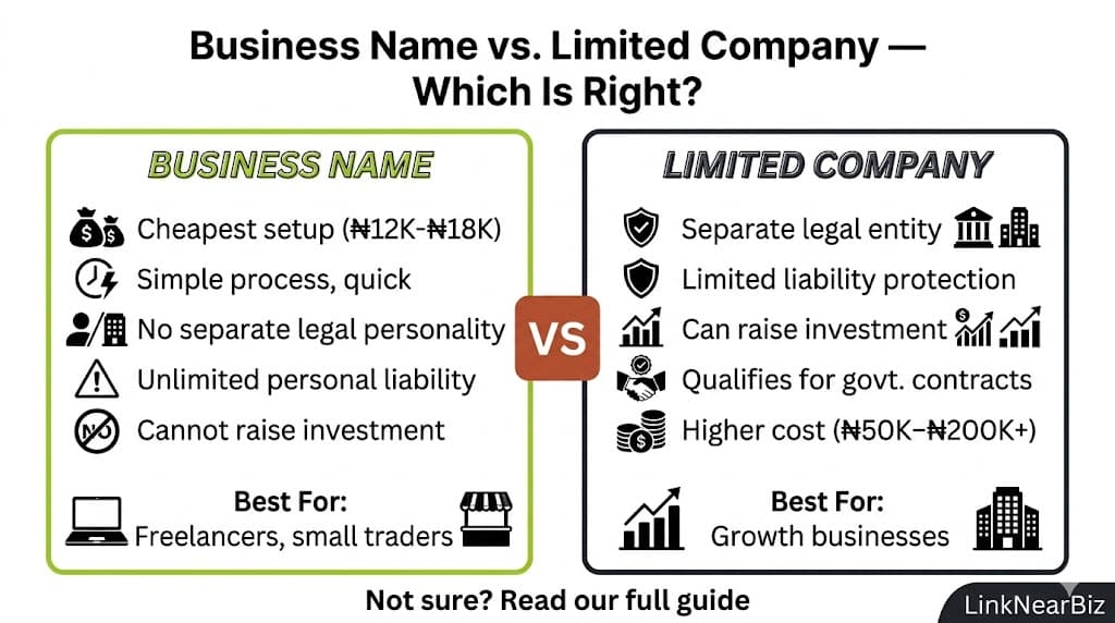 business name vs limited company nigeria 2026 comparison sole proprietorship LLC CAC