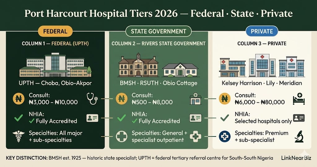 public private hospitals port harcourt rivers state upth bmsh comparison nhia tiers 2026